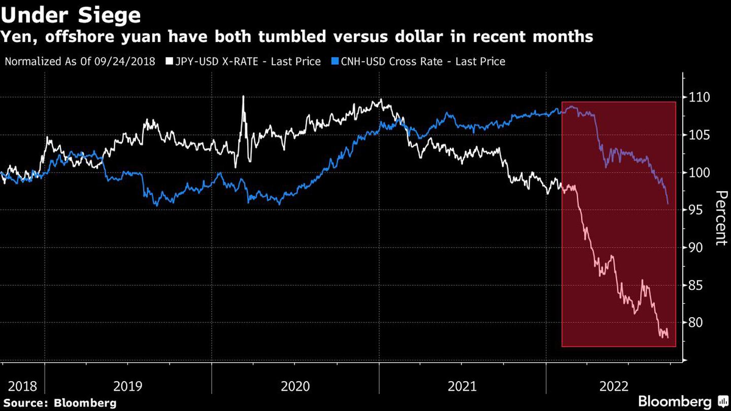 Yen y yuan se debilitan frente al dólar  dfd