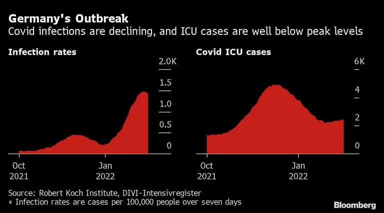 El brote de Alemania
Las infecciones por Covid-19 están disminuyendo, y los casos en la UCI están muy por debajo de los niveles máximos 
Tasas de infección 
Casos de Covid-19 en la UCIdfd