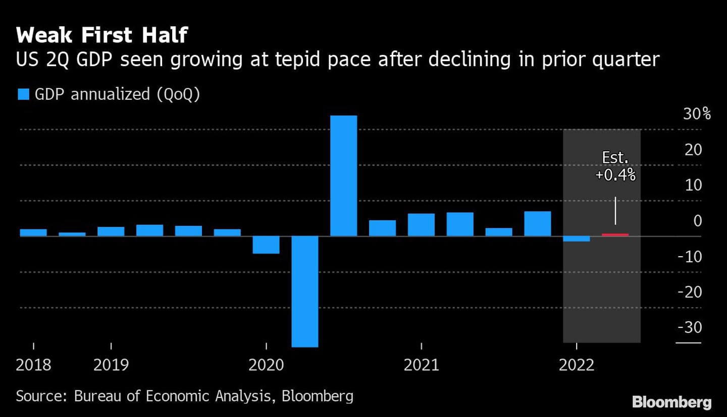 Un primer semestre débil
El PIB del segundo trimestre de EE.UU. crece a un ritmo tibio tras el descenso del trimestre anterior
Azul: PIB anualizado (trimestre a trimestre)dfd