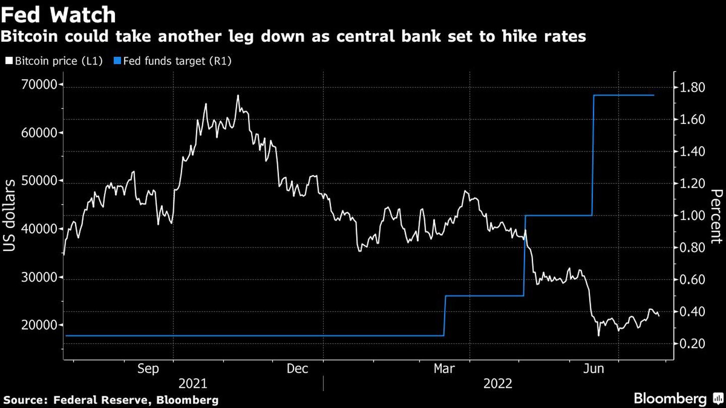El bitcoin podría caer al tiempo que el banco central de EE.UU. se dispone a subir sus tasas una vez másdfd
