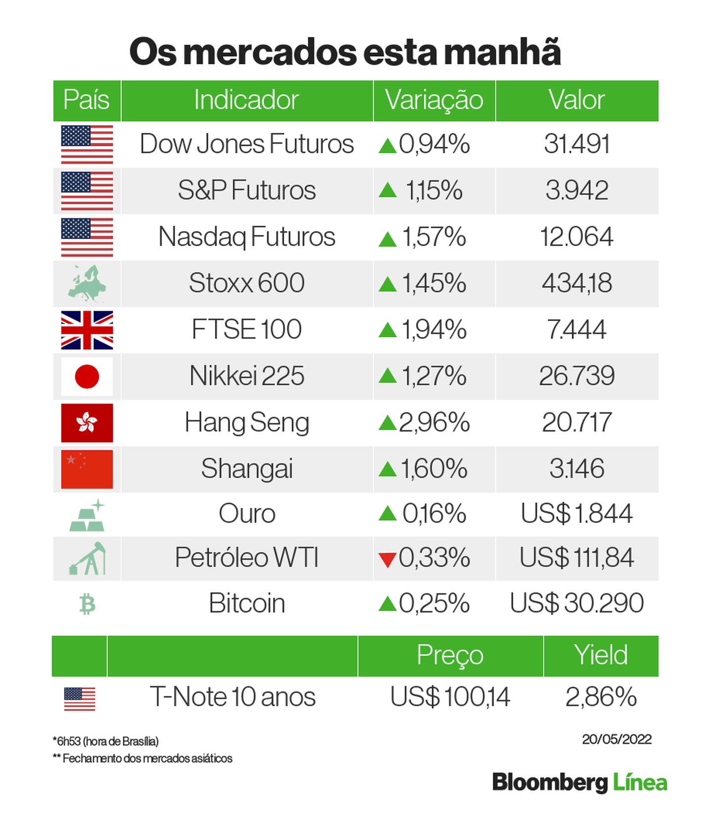 Um panorama dos mercados, hoje ajudados por notícias da Chinadfd