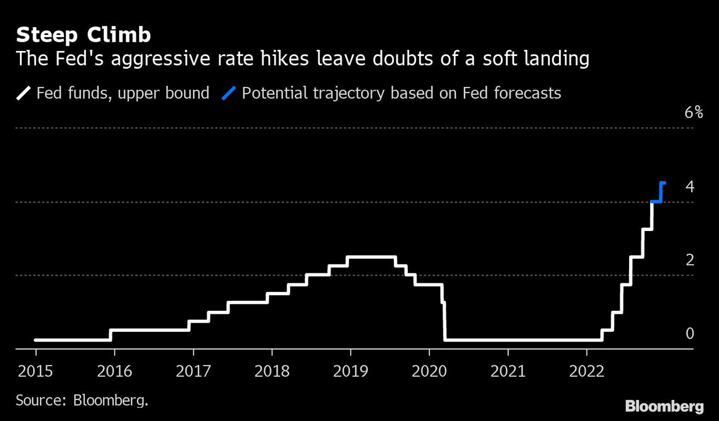 Las agresivas alzas de tasas de la Fed dejan dudas sobre un aterrizaje suavedfd
