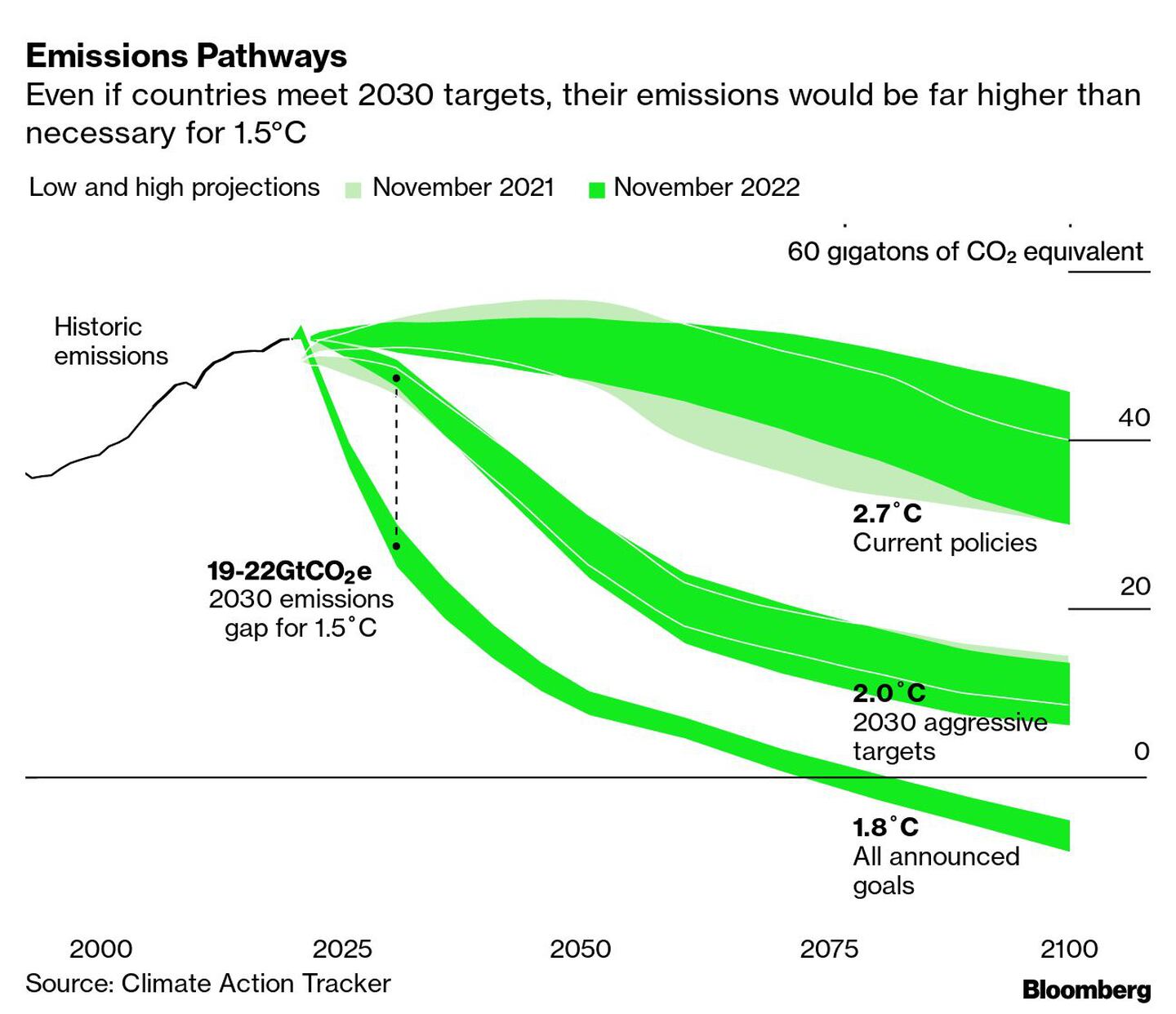 Incluso si los países cumplen los objetivos de 2030, sus emisiones serían muy superiores a las necesarias para alcanzar 1,5°C.dfd
