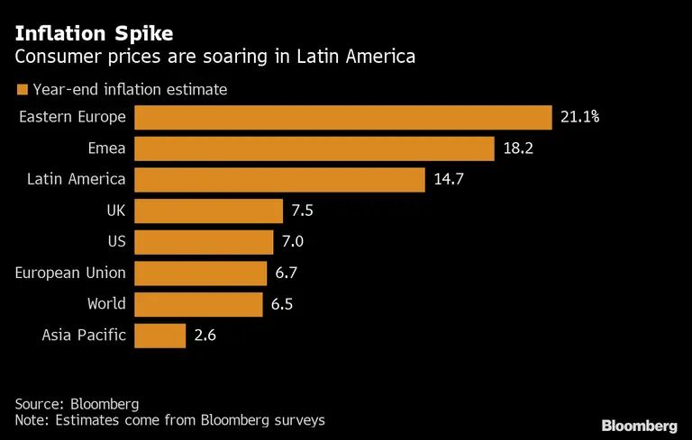 Alta da inflação: Preços ao consumidor estão disparando na América Latinadfd