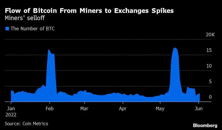 Flujo de Bitcoin de mineros a plataformas de exchange dfd