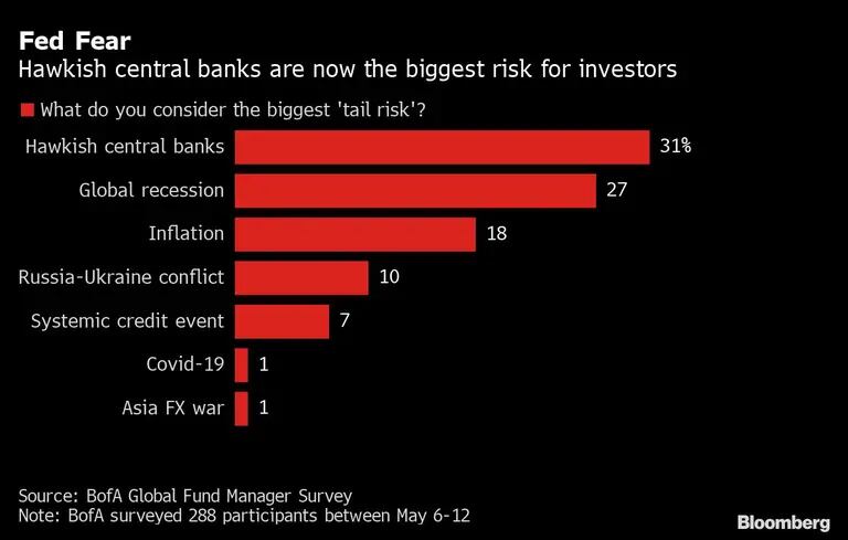 Medo do Fed: Bancos centrais mais agressivos são o maior risco, segundo os investidoresdfd