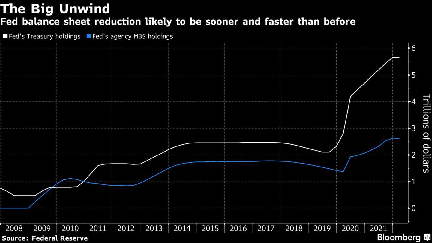 El Gran Desenlace
La reducción del balance de la Fed será probablemente más pronto y más rápido que antes
Blanco: Tenencias del Tesoro de la Fed
Azul: Tenencias de MBS de la Feddfd