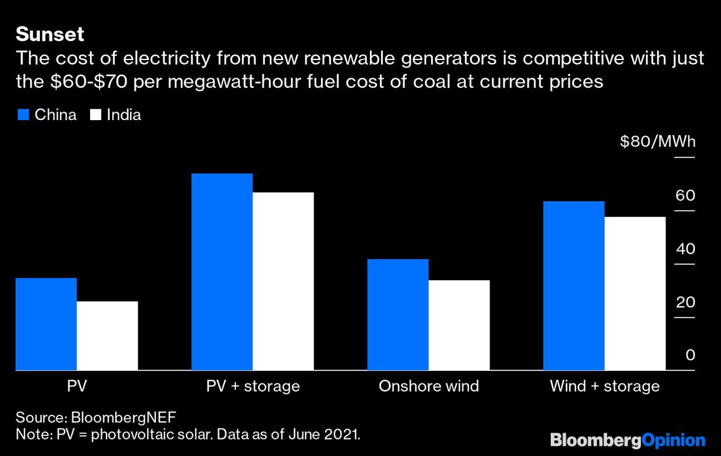 El costo de la electricidad de generadores renovables es competitia con costo de US$60-US$70 de megavatio por hora comparado al costo actual del precio del carbón.
China e India
Fuente: Bloomberg
Nota: PV= Data fotovoltaíca solar a Junio de 2021dfd