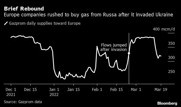 Las empresas europeas se apresuraron a comprar gas a Rusia tras la invasión de Ucraniadfd