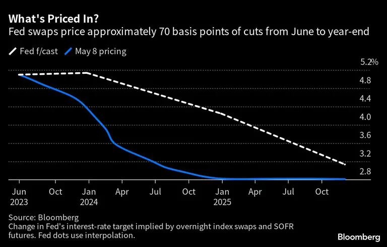 Os swaps do Fed precificam aproximadamente 70 pontos-base de cortes de junho até o final do anodfd