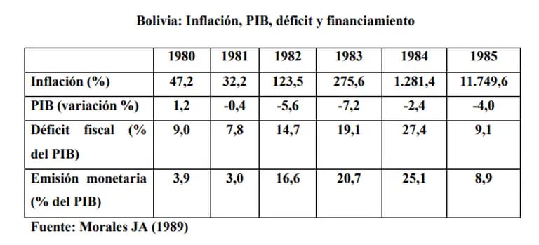 Fuente: Las cinco hiperinflaciones en América Latina, de José Guerradfd
