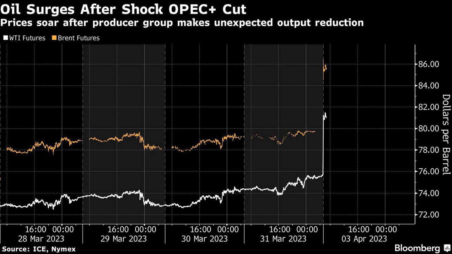 Luego del recorte inesperado de producción de la OPEP+dfd
