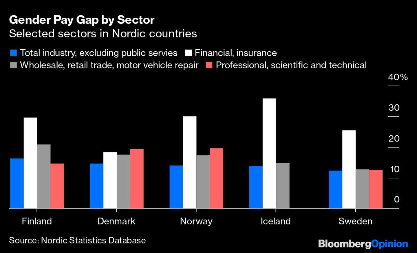 Disparidad sectorial en países nórdicosdfd