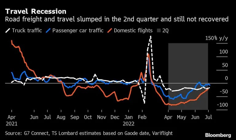 Recesión de los viajes | El transporte de mercancías por carretera y los viajes se desplomaron en el segundo trimestre y aún no se han recuperadodfd