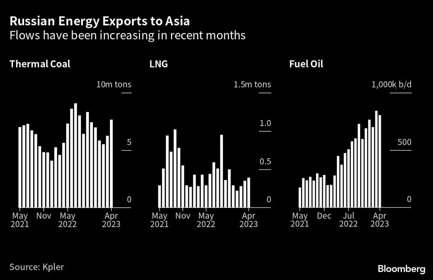 Exportaciones rusas de energía a Asia | Los flujos han aumentado en los últimos mesesdfd