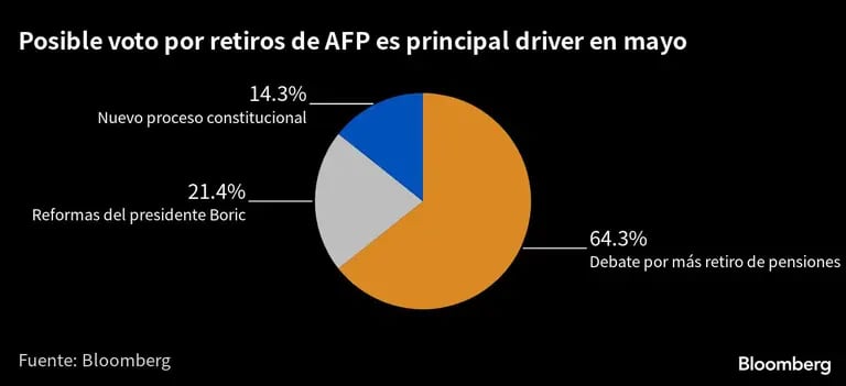 Posible voto por retiros de AFP es principal driver en mayo |dfd