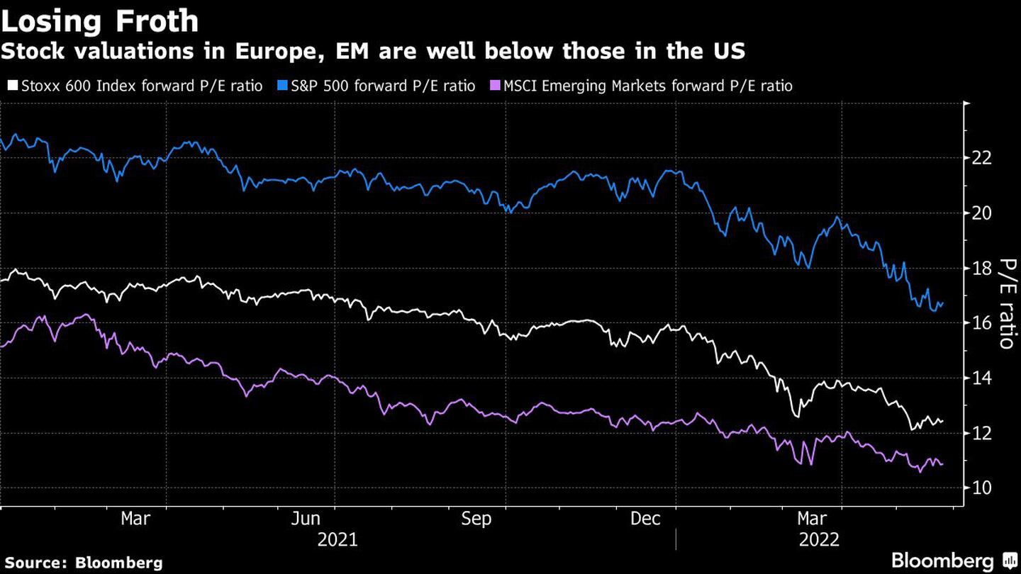Las valoraciones de las acciones en Europa y los mercados emergentes están muy por debajo de aquellas en EE.UU.dfd