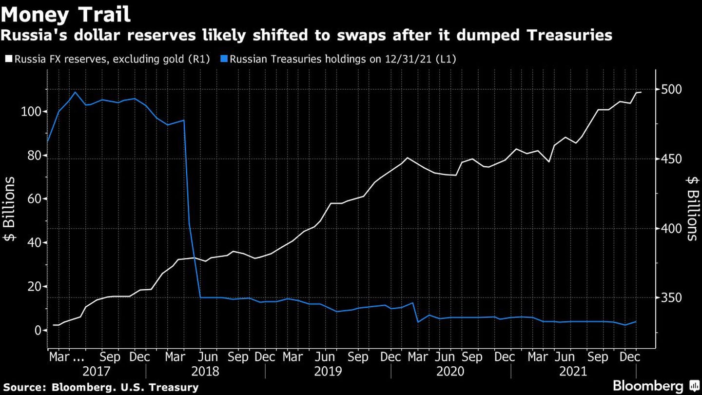 Russia's dollar reserves likely shifted to swaps after it dumped Treasuriesdfd