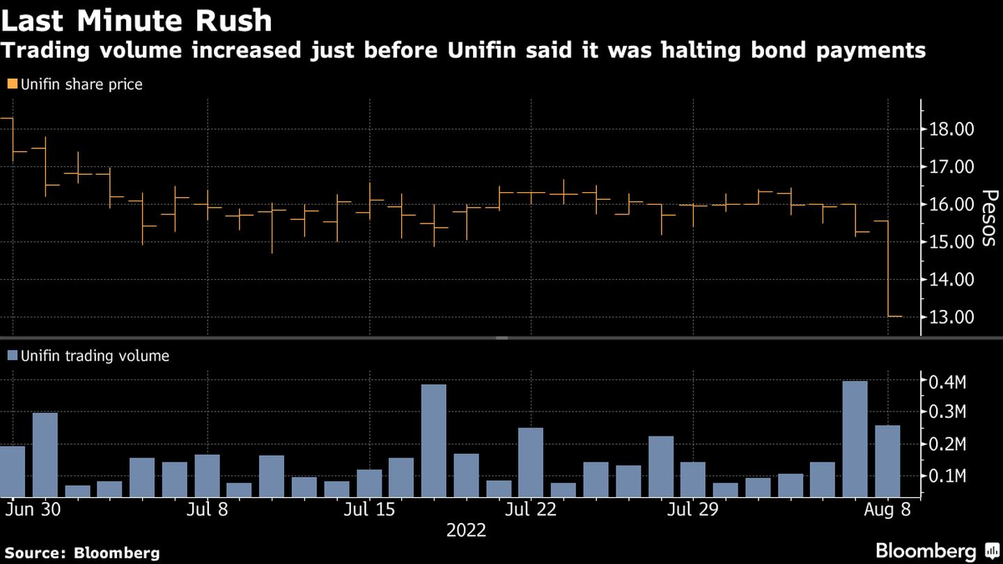 El volumen de operaciones aumentó justo antes de que Unifin anunciara que detendría el pago de bonos. dfd