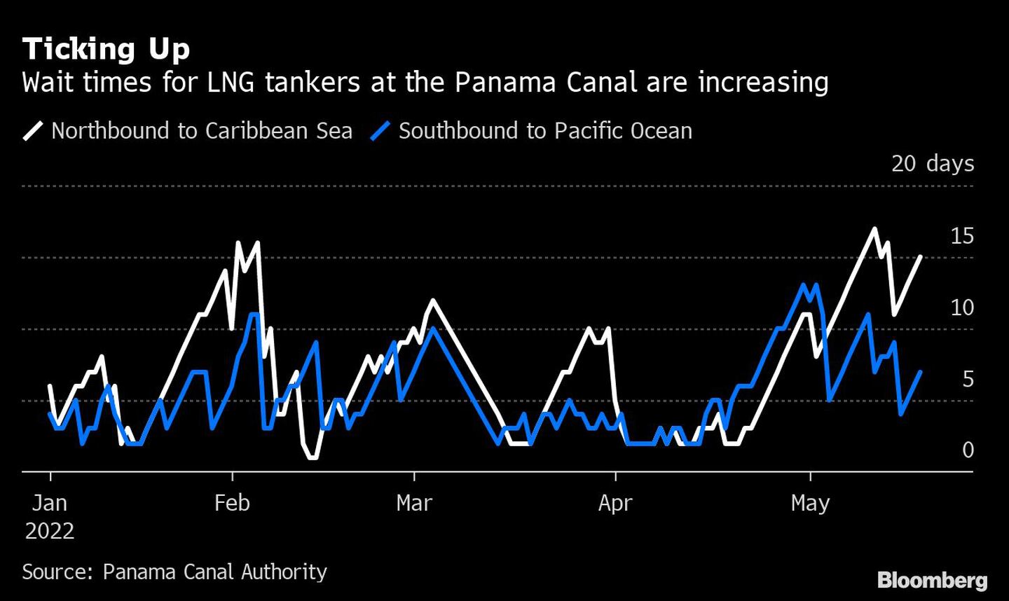 Ticking Up | Wait times for LNG tankers at the Panama Canal are increasingdfd