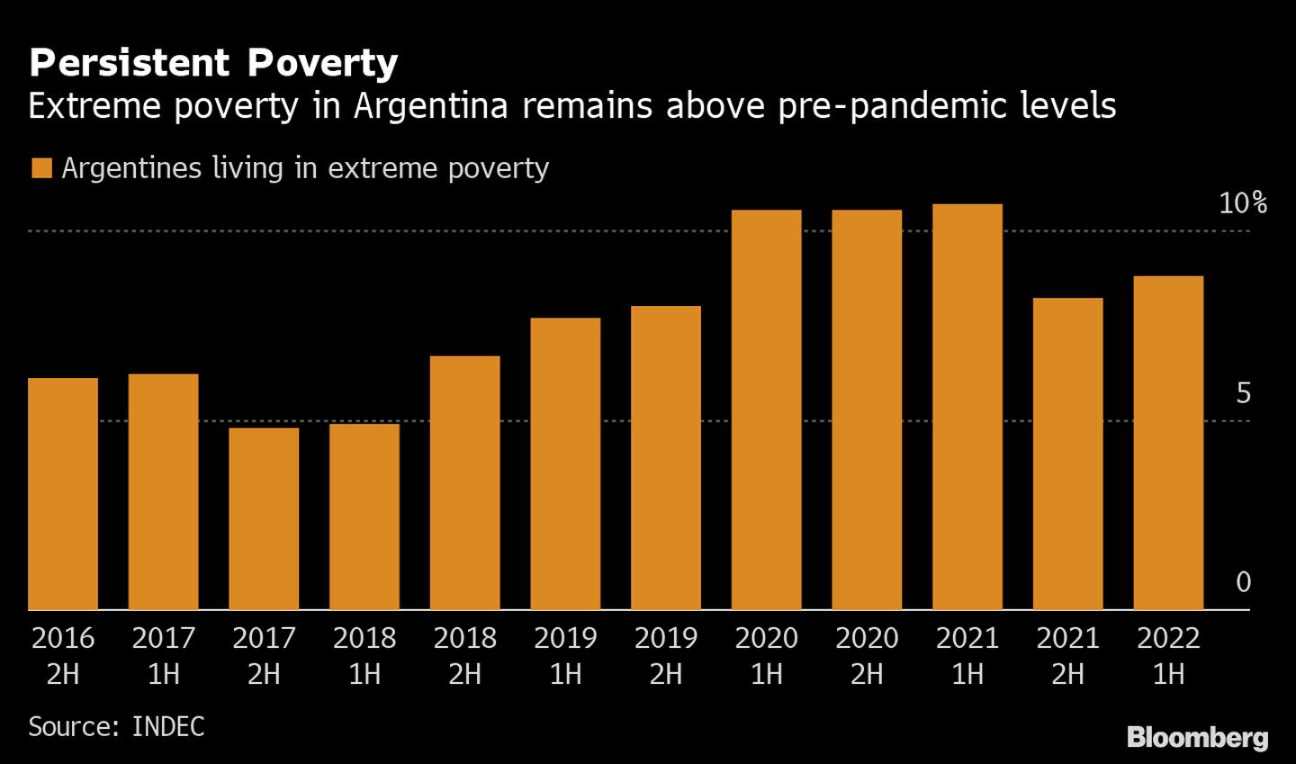 La pobreza extrema en Argentina sigue sobre los niveles prepandémicos. dfd