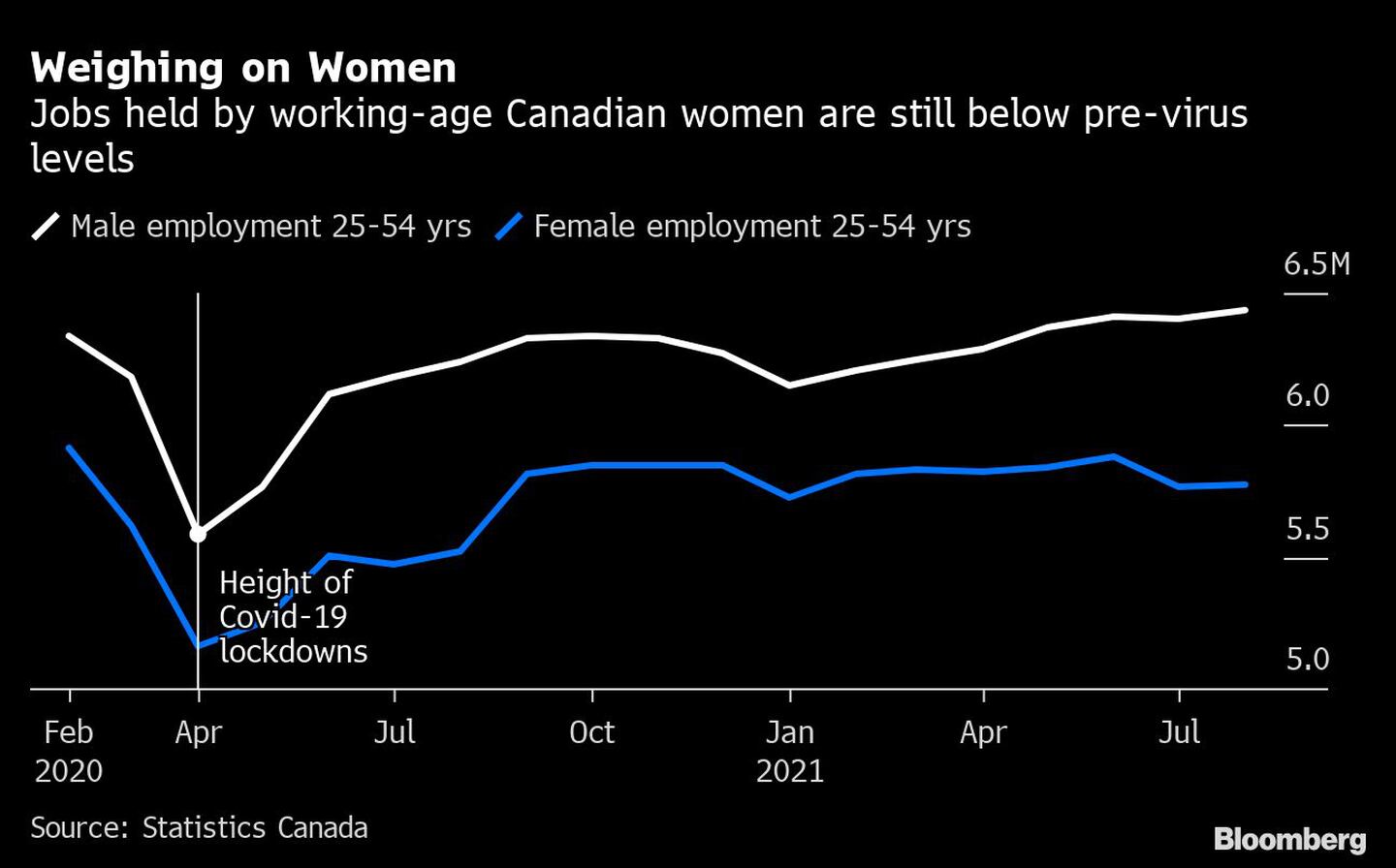 El peso en las mujeres
Los puestos de trabajo de las mujeres canadienses en edad de trabajar siguen estando por debajo del nivel anterior al virus
Blanco: Empleo masculino 25-54 años   
Azul: Empleo femenino 25-54 años
Línea: Altura de los cierres de Covid-19dfd