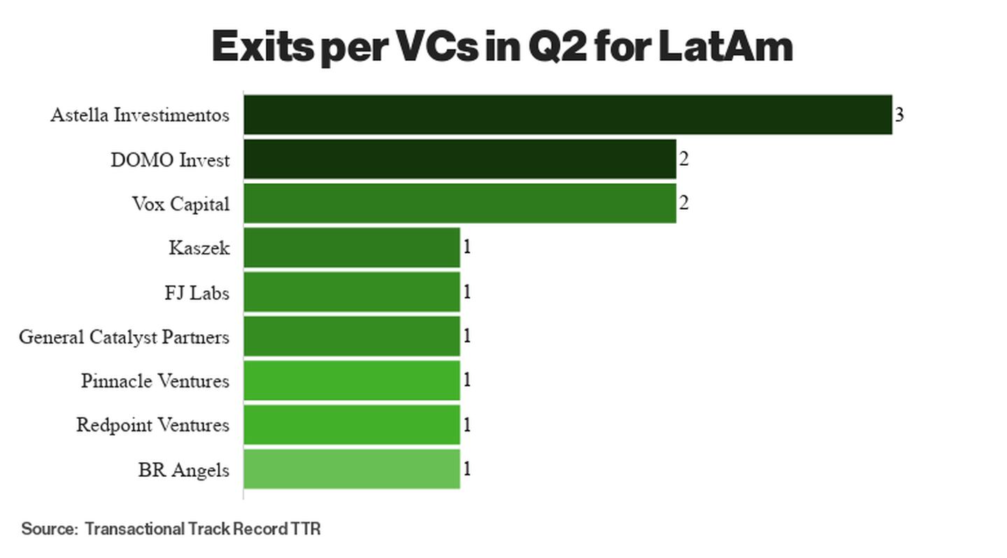 Exits per VCs in Q2 for LatAmdfd