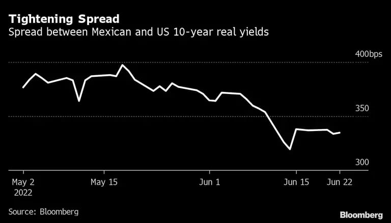 Se ajusta el diferencial entre los rendimientos reales de México y EE.UU.  dfd