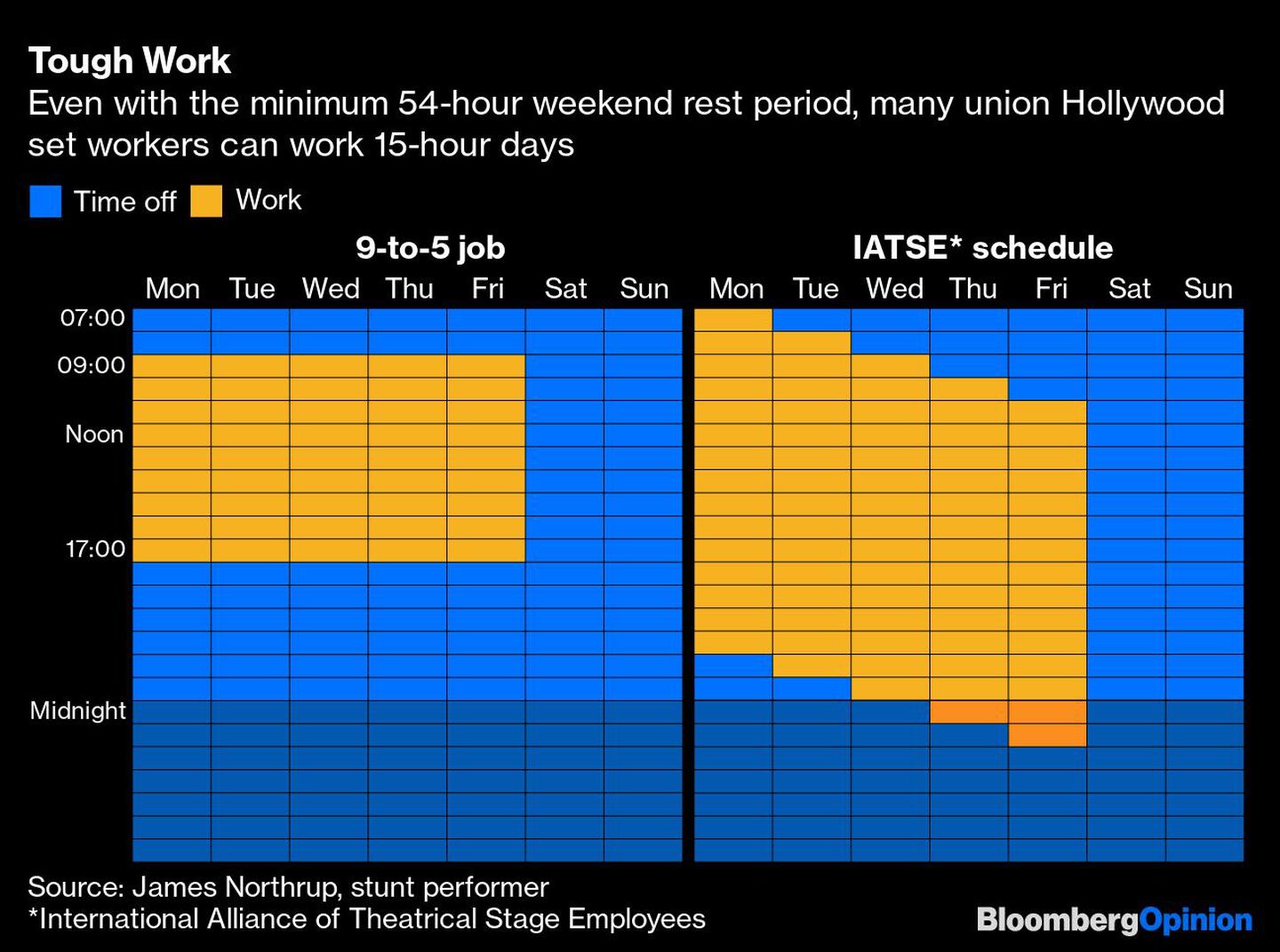 Trabajo duro
 Incluso con el período mínimo de descanso de 54 horas en el fin de semana, muchos trabajadores del conjunto sindical de Hollywood pueden trabajar 15 horas diarias 
Azul: tiempo libre
naranja: trabajo

Trabajo de 9 a 5
Horario de IATSE*.dfd