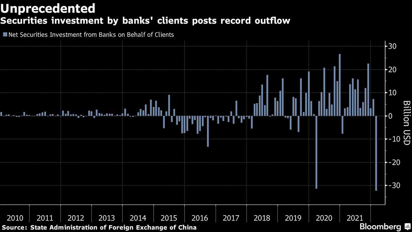 La inversión en valores de los clientes de los bancos registra una salida récorddfd