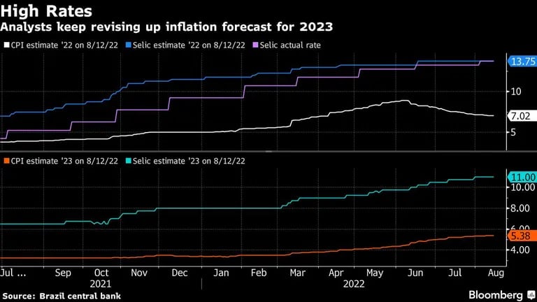Los analistas siguen elevando al alza sus previsiones de as subidas de tasas para 2023dfd