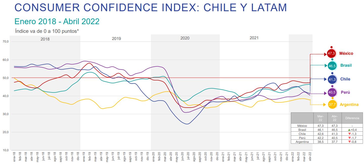 Confianza del consumidor en Chile vs LatAm, 2018 a 2022, Ipsosdfd