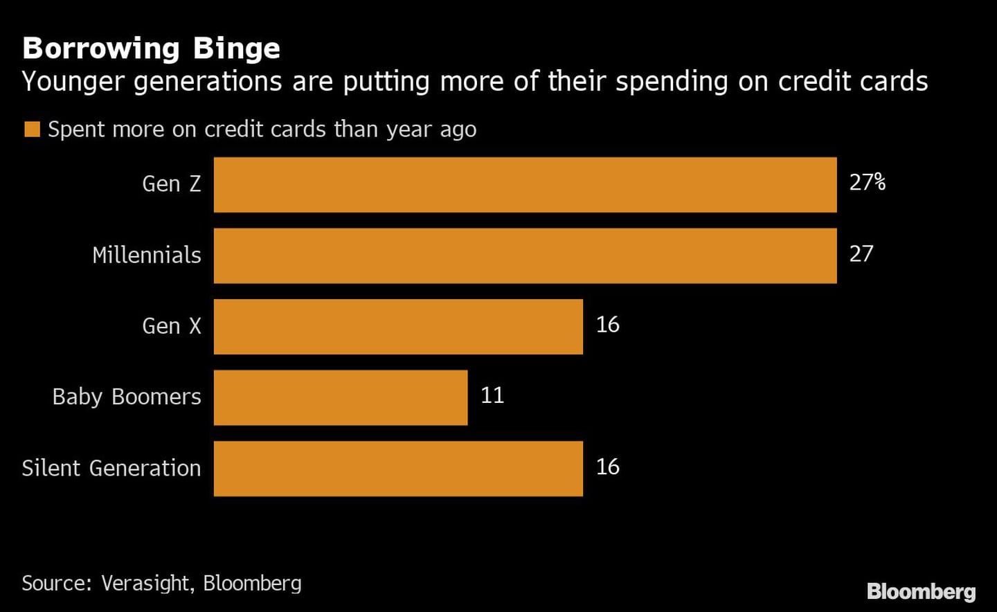 La compulsividad de los préstamos
Las generaciones más jóvenes gastan más en tarjetas de crédito
Naranja: Gastan más en tarjetas de crédito que hace un año
De arriba a abajo: Generación Z, Millenials, Generación X, Baby Boomers, Generación Silenciosadfd