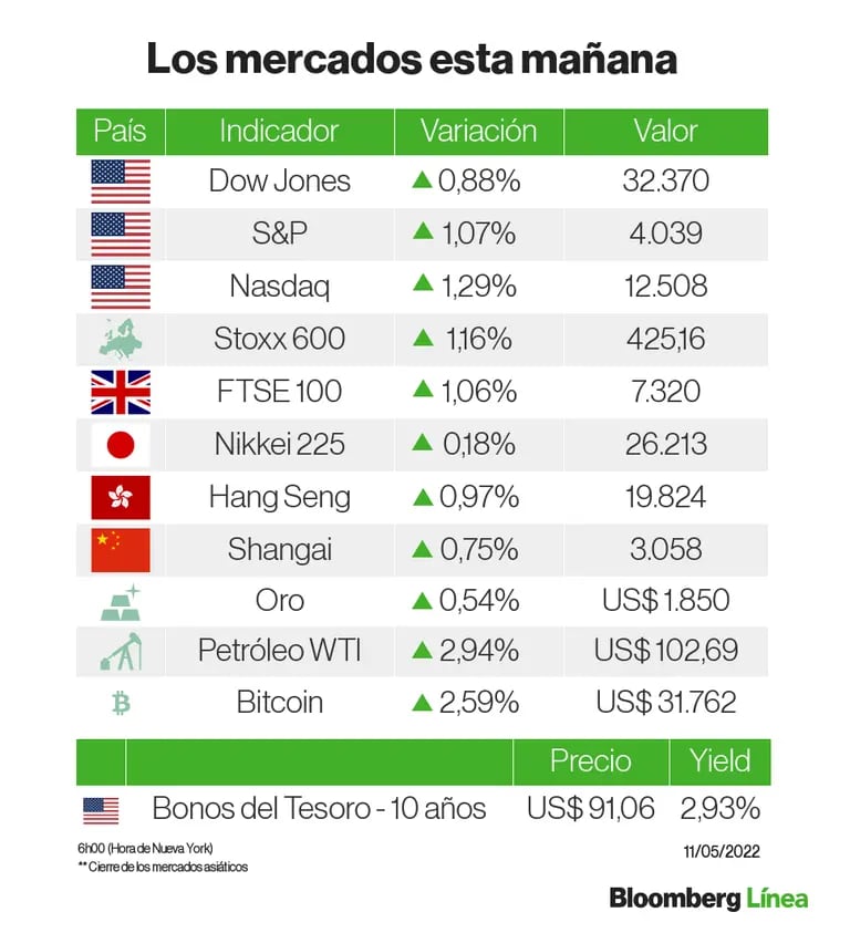 Los mercados se tiñen de verde antes del IPC de EE.UU.dfd