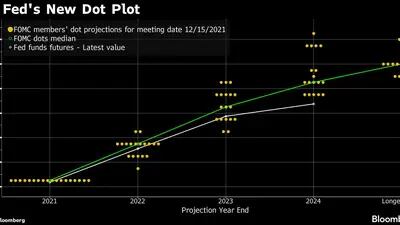 El nuevo gráfico de puntos de la Fed
Amarillo: Proyecciones de puntos de los miembros del FOMC para la fecha de la reunión 12/15/2021
Verde: La mediana de los puntos del FOMC
Blanco: Futuros de fondos de la Fed-último valor