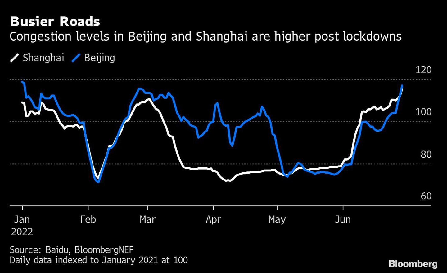 Los niveles de congestión en Pekín y Shanghai son mayores tras los cierres
dfd