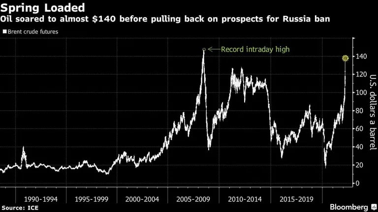 El petróleo subió hasta casi US$140 antes de retroceder ante las perspectivas de una prohibición de las importaciones provenientes de Rusia
Blanco: Futuros del crudo Brent
Verde: Récord intradía
dfd