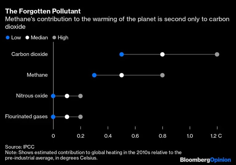 La contribución del metano al calentamiento del planeta sólo es superada por el dióxido de carbonodfd