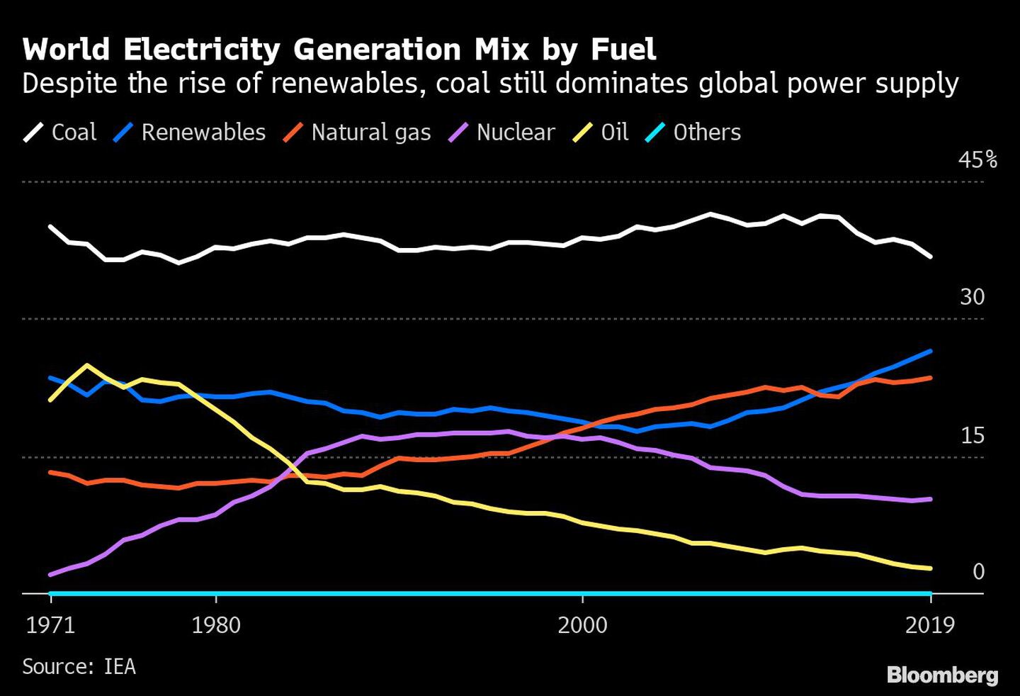 A pesar del aumento de las energías renovables, el carbón sigue dominando el suministro eléctrico mundial.dfd