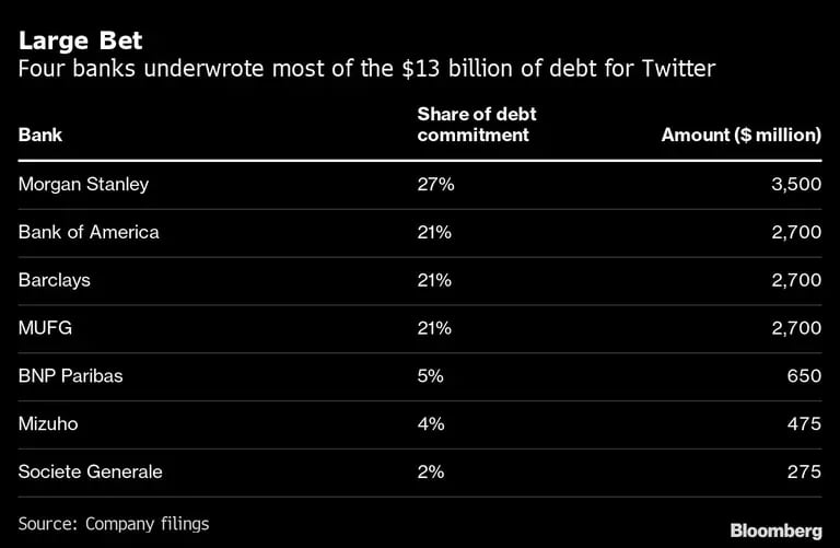 Cuatro bancos suscribieron la mayor parte de los 13.000 millones de dólares de deuda de Twitterdfd