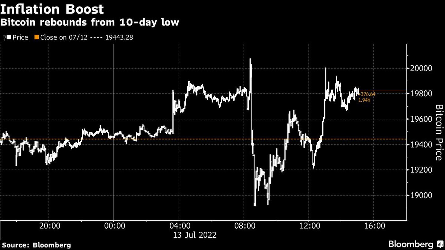 Bitcoin rebounds from 10-day lowdfd