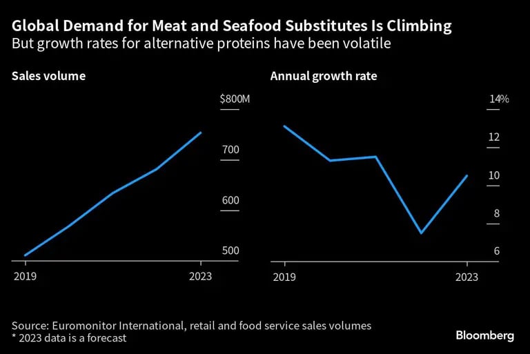Aumenta la demanda mundial de sustitutos de la carne y el marisco | Pero las tasas de crecimiento de las proteínas alternativas han sido volátiles.
dfd