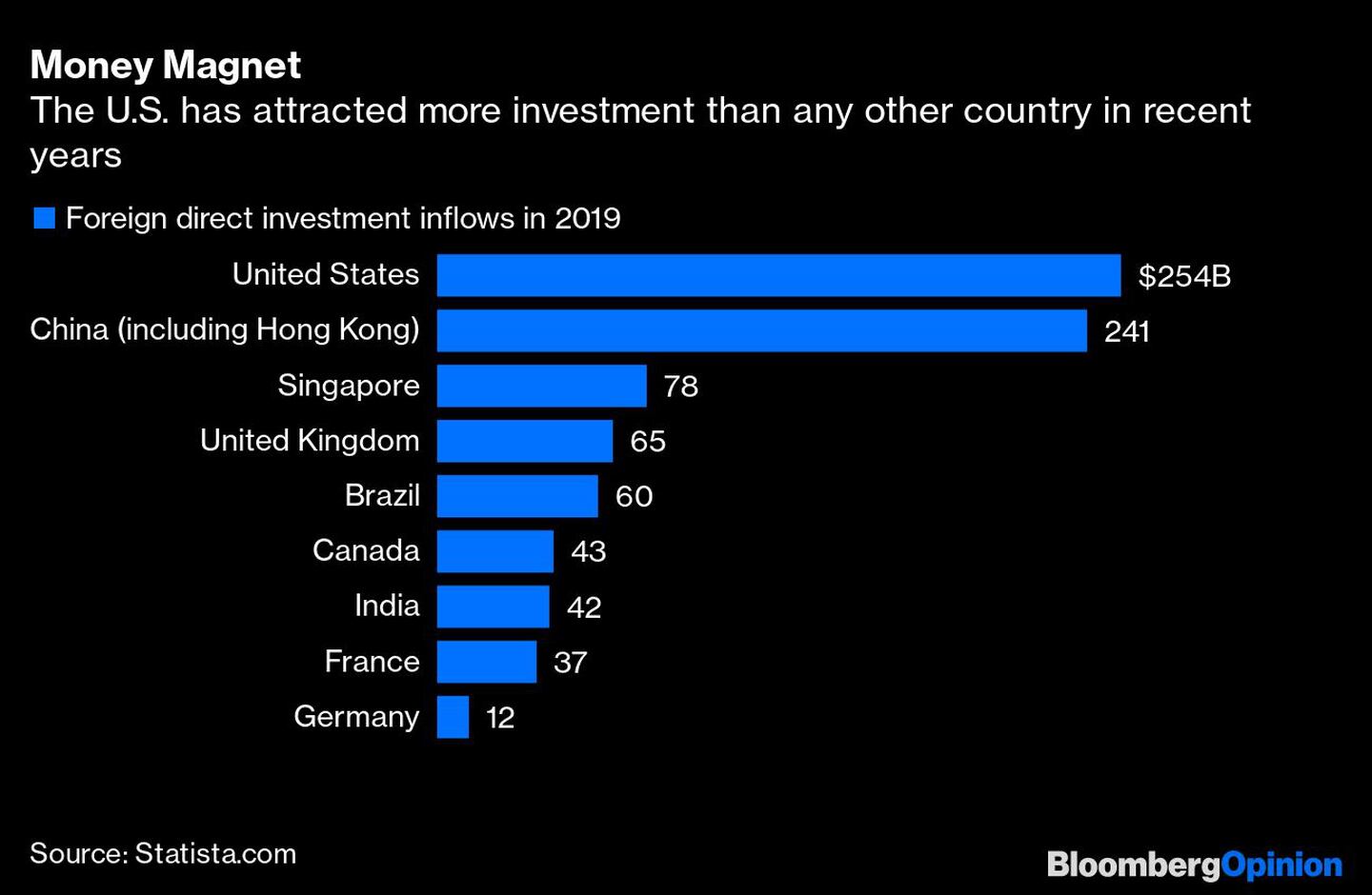 Estados Unidos ha atraído más inversión que ningún otro país en años recientes. dfd