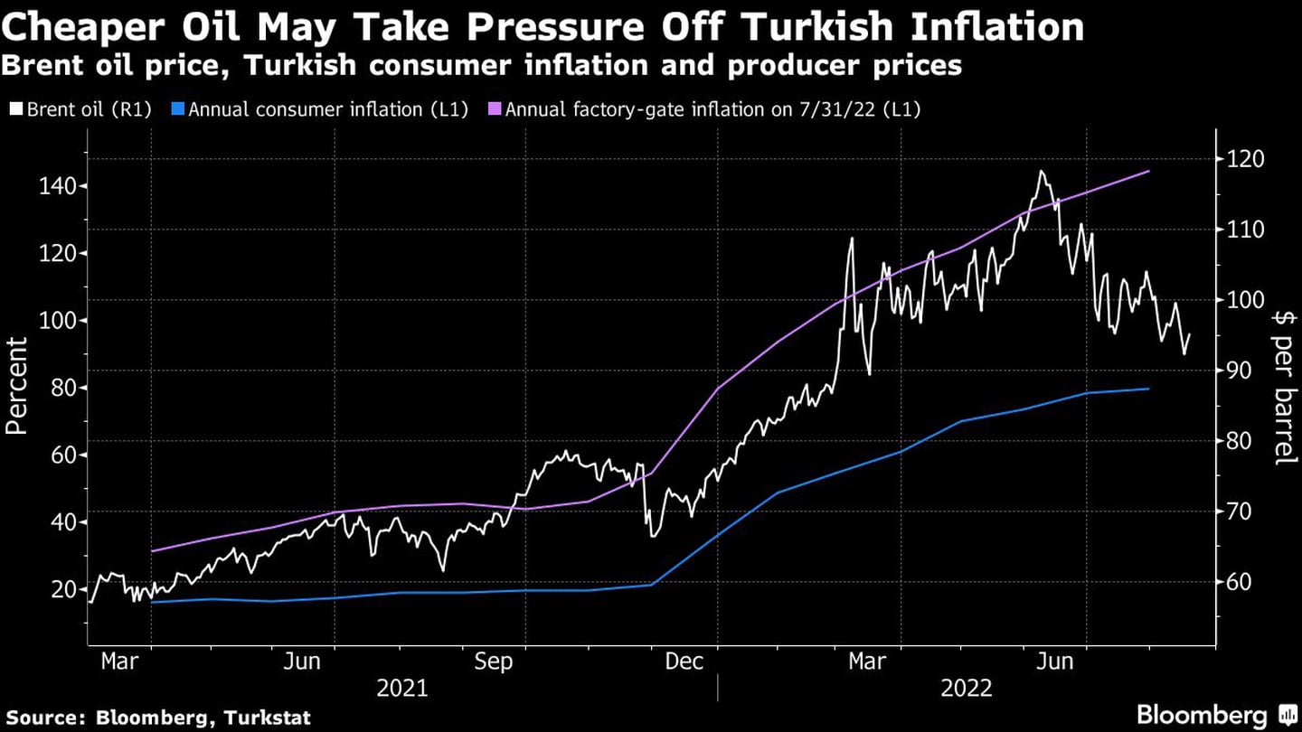 Un petróleo más barato podría restarle presión a la inflación turcadfd