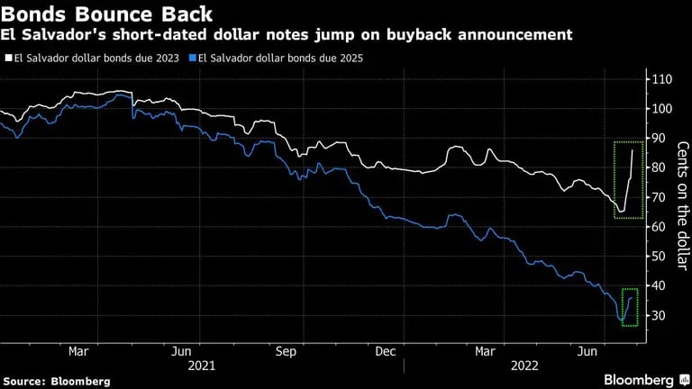 El Salvador's short-dated dollar notes jump on buyback announcementdfd
