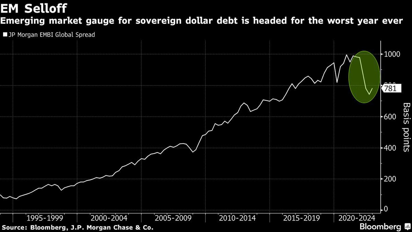 El indicador de mercados emergentes para la deuda soberana en dólares se dirige al peor año de su historiadfd