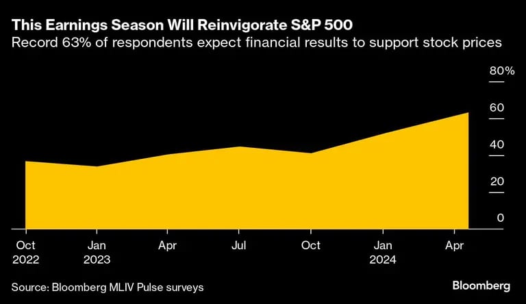 This Earnings Season Will Reinvigorate S&P 500 | Record 63% of respondents expect financial results to support stock pricesdfd