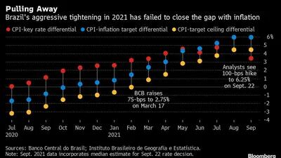 Aperto monetário agressivo do Brasil falhou em fechar o gap da inflação