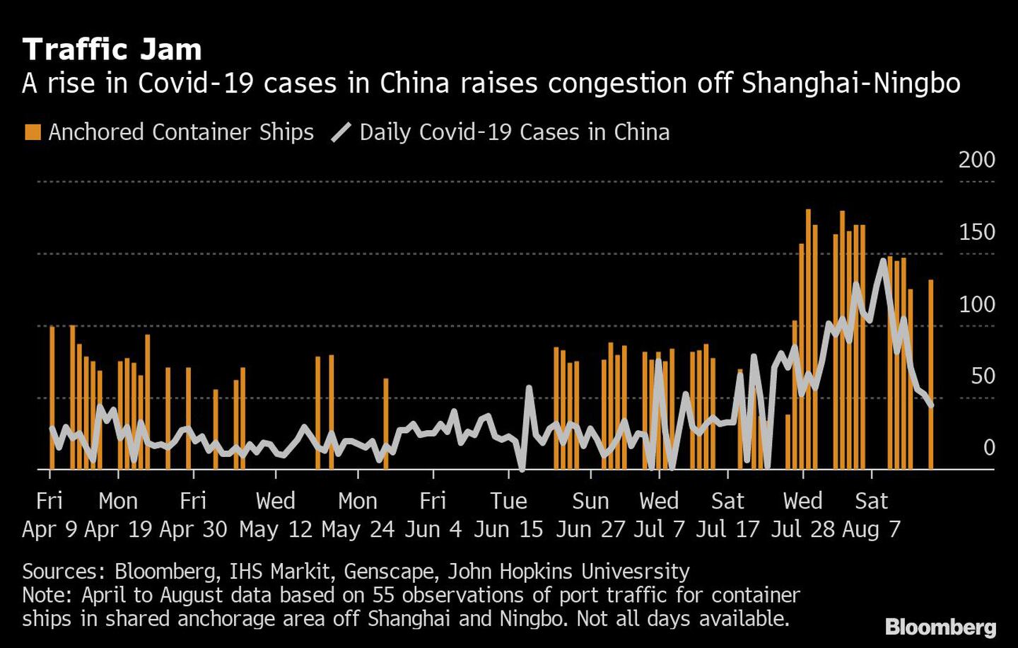 El aumento de los casos de Covid-19 en China aumenta la congestión en Shanghái-Ningbo

Naranja: buques contenedores anclados
Blanco: casos diarios de Covid-19 en Chinadfd