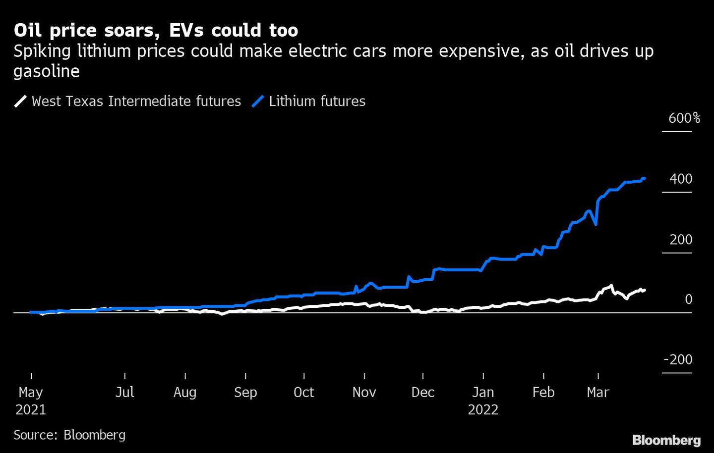 Oil price soars, EVs could toodfd